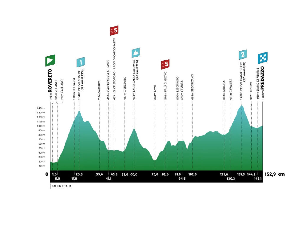 Tour of the Alps altimetry customized style by Procyclingmaps